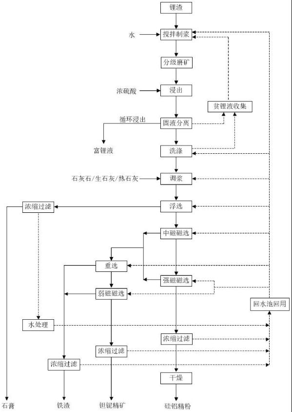 鋰輝石冶煉渣資源化綜合利用方法與流程