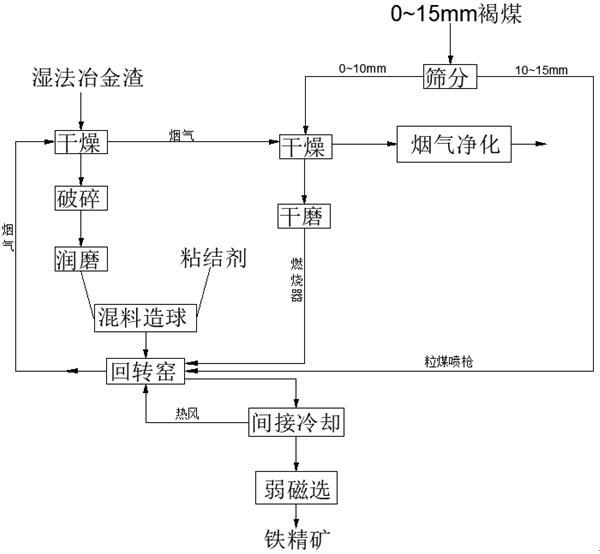 一種褐鐵型紅土鎳礦濕法冶金渣的處理方法與流程