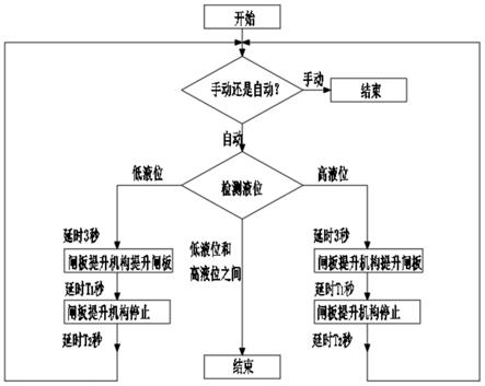 一種浮選機(jī)液位恒定量調(diào)節(jié)自動(dòng)控制方法與流程