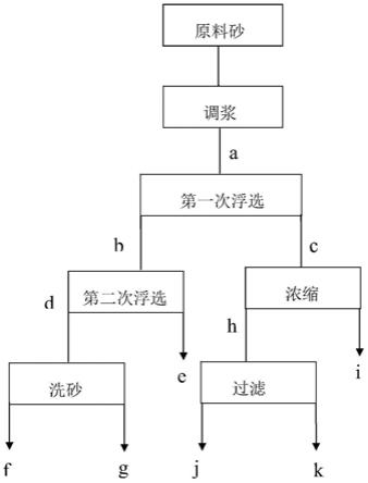 一種機制砂二段浮選除云母工藝的制作方法