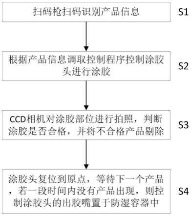 一種鋰電池電芯涂膠方法及系統(tǒng)與流程