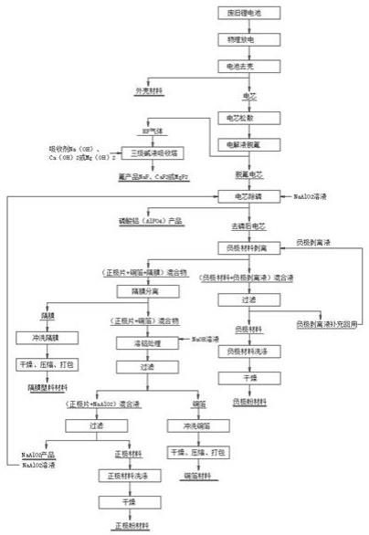 一種廢舊動力鋰離子電池精細化拆解回收方法與流程