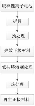 失效鋰離子電池正極材料修復(fù)方法、再生正極材料及應(yīng)用與流程