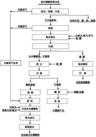 一種廢舊磷酸鐵鋰電池資源化的處理方法與流程