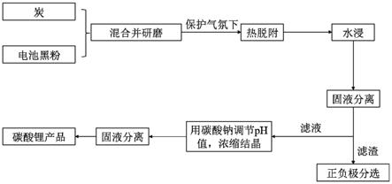 從廢舊鋰離子電池中提鋰的方法及其應(yīng)用與流程