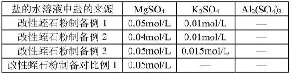 一種堿性土壤改良劑及其制備方法與流程