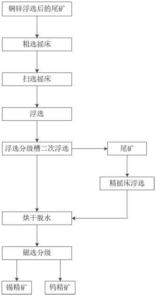 一種鎢錫綜合回收聯(lián)合重選方法與流程