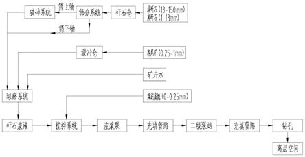 一種臺(tái)階式自流型離層注漿充填處理矸石制漿輸漿工藝的制作方法