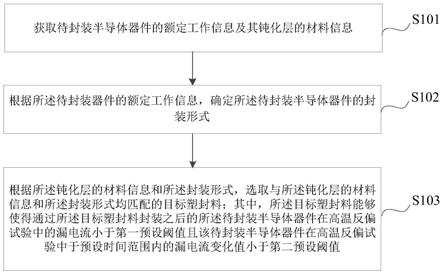 半導(dǎo)體器件塑封料選取方法、裝置、終端設(shè)備及存儲(chǔ)介質(zhì)與流程