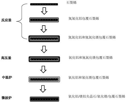 一種用于高分子材料的高導(dǎo)熱絕緣石墨烯的生產(chǎn)方法及石墨烯與流程