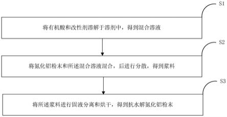 一種抗水解氮化鋁粉末及其制備方法與流程