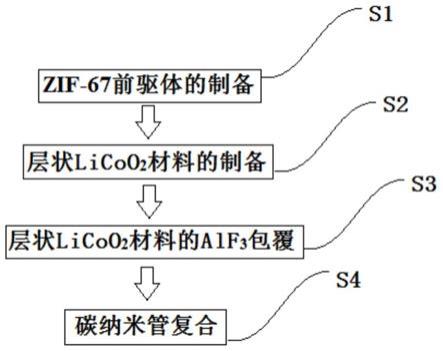 一種ZIF-67為模板的鈷酸鋰復(fù)合材料及其制備方法與流程