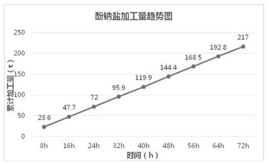 一種基于MVR蒸發(fā)廢水回收再利用的酚鈉鹽制備方法與流程