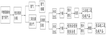 一種甲醇裂解制氫尾氣回收利用方法與流程