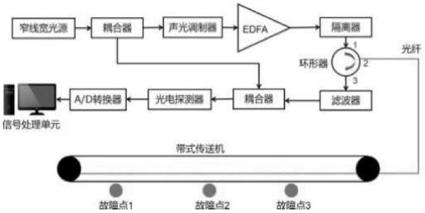 一種帶式輸送機托輥故障的分布式光纖監(jiān)測系統(tǒng)及方法