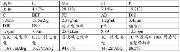 一種固相包覆法制備磷酸錳鐵鋰的方法與流程