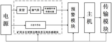 一種礦井火災風險監(jiān)測預警系統(tǒng)