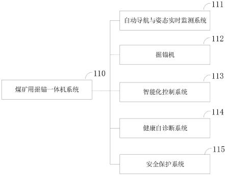 一種煤礦用掘錨一體機系統(tǒng)的制作方法