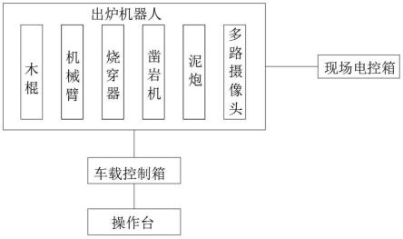 一種工業(yè)硅冶煉自動(dòng)出硅方法與流程