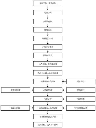 巖溶發(fā)育地區(qū)深厚砂層大直徑樁基施工方法與流程