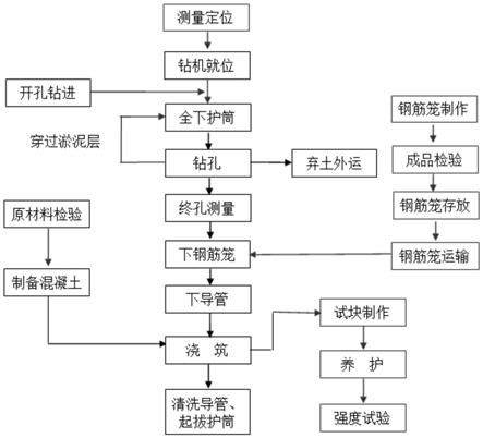 全護(hù)筒鉆孔灌注樁施工方法與流程