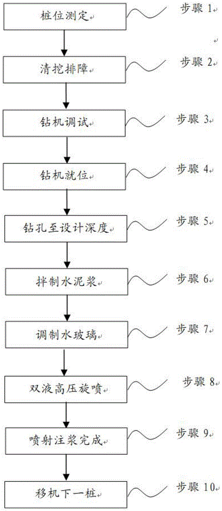 一種雙液速凝高壓旋噴樁的施工方法與流程