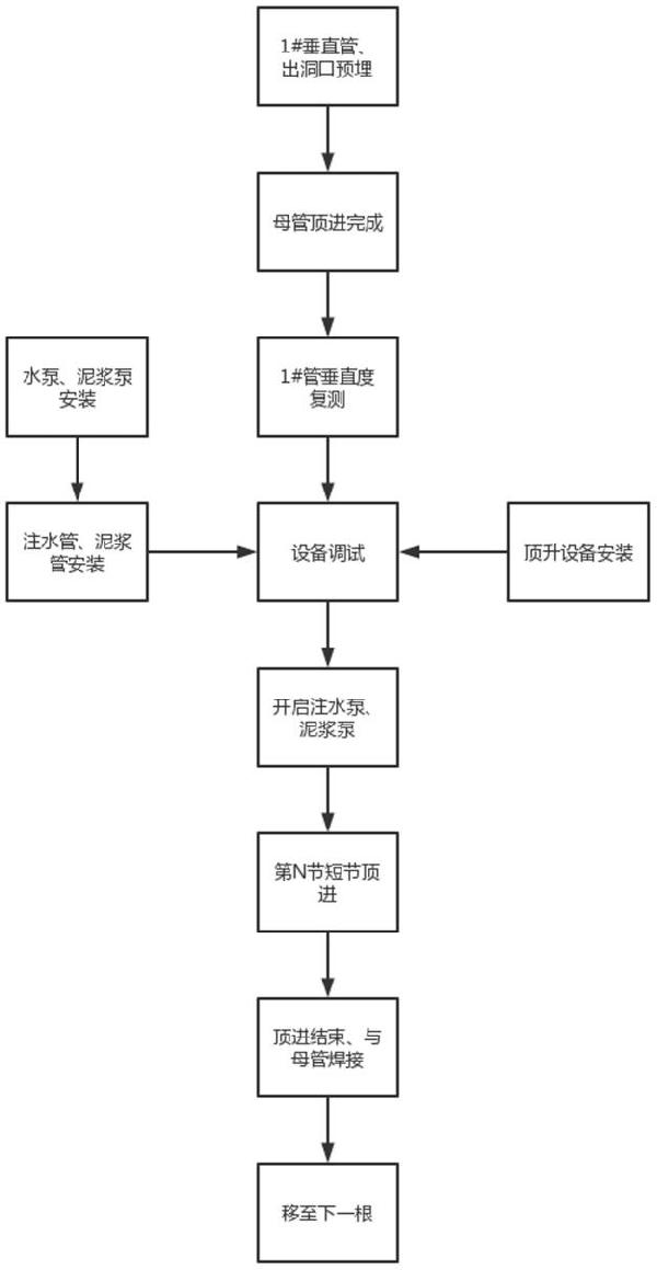 一種管道垂直頂升施工方法與流程