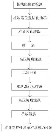 一種混凝土灌注樁局部夾渣缺陷加固處理施工方法與流程