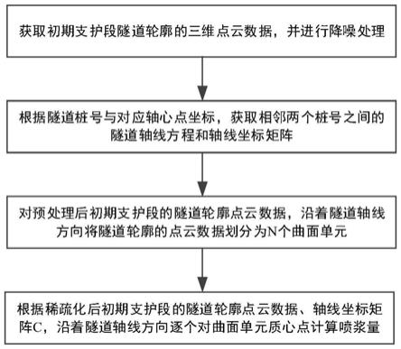 一種隧道掘進裝備噴漿量通用化計算方法及存儲介質(zhì)與流程