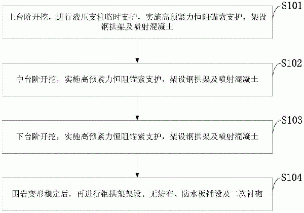 一種基于NPR錨索的隧道支護(hù)的施工方法與流程