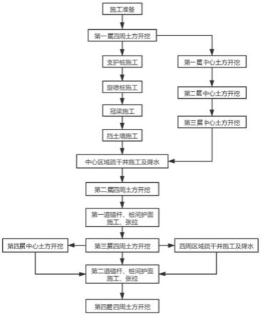 一種土護(hù)降施工方法與流程