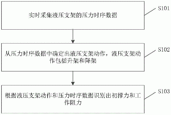 支架初撐力與工作阻力識別方法、存儲介質(zhì)及電子設(shè)備與流程