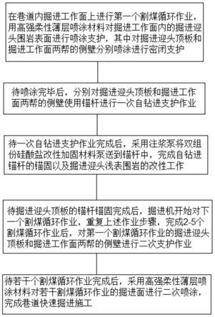 一種巷道快速掘進(jìn)施工方法與流程