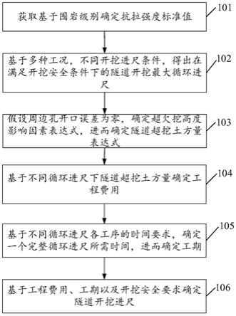 隧道開挖進尺確定方法及裝置與流程