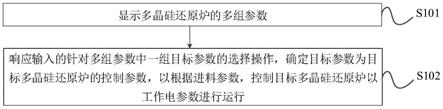 多晶硅還原爐的參數(shù)配置方法、裝置、終端設(shè)備及介質(zhì)與流程