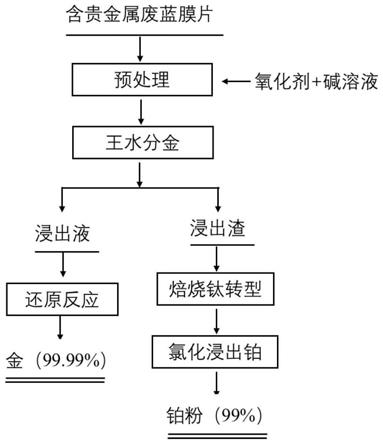 從半導體用廢藍膜片中提取貴金屬制備高純金、鉑的方法與流程