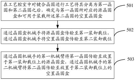 晶圓的調(diào)度方法、裝置及半導(dǎo)體工藝設(shè)備與流程