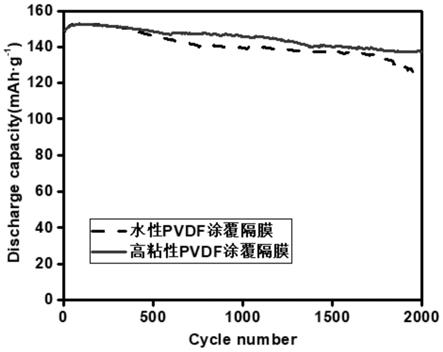 一種高粘性PVDF涂覆隔膜及其制備方法