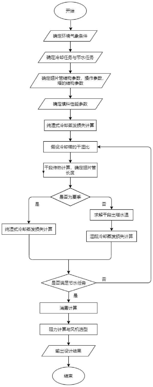 一種干濕聯(lián)合冷卻塔的設(shè)計(jì)方法與流程