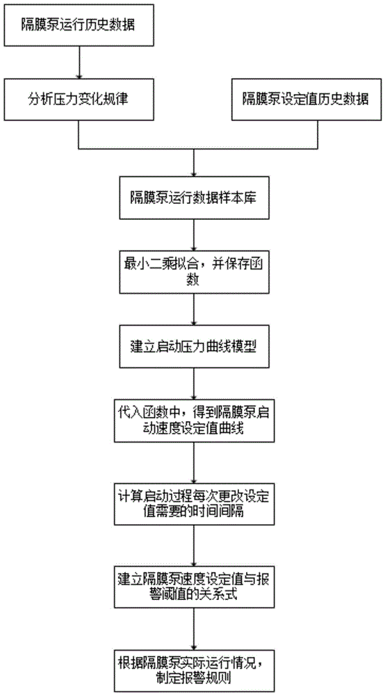 一種三缸單作用隔膜泵安全啟動(dòng)方法與流程