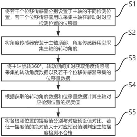 一種立式水泵機(jī)組主軸擺度的檢測(cè)方法及系統(tǒng)與流程