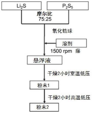 Li3PS4固態(tài)電解質(zhì)、固態(tài)混合電解質(zhì)、全固態(tài)鋰硫電池及其制備方法與流程