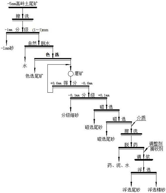 高嶺土尾礦制備光伏玻璃用硅砂的方法與流程