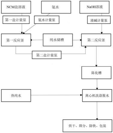 自動化制備三元前驅(qū)體的方法及設(shè)備與流程