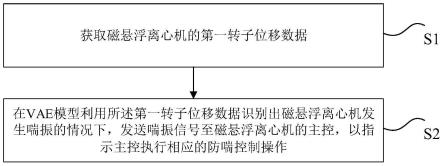 磁懸浮離心機的防喘控制方法和裝置、存儲介質與流程