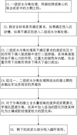 鉆孔灌注樁的施工泥水和廢棄泥漿循環(huán)利用的方法與流程