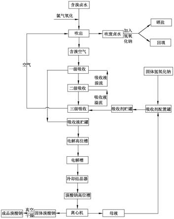 堿法吸收提溴與無(wú)隔膜電解相結(jié)合生產(chǎn)溴酸鈉的方法與流程