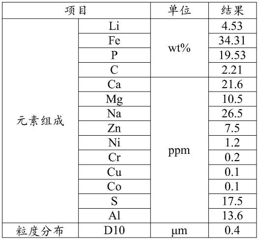 高倍率磷酸鐵鋰正極材料及其制備方法、其正極和電池與流程