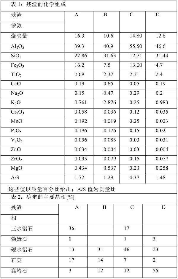 鋁土礦物理富集殘?jiān)奶幚矸椒ㄅc流程