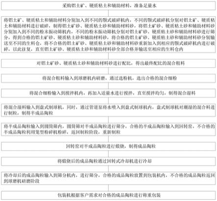 光熱發(fā)電儲能陶粒制備方法與流程